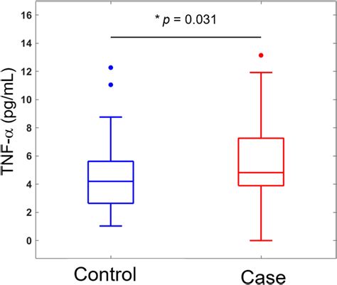 The Results Of A Multiplex Elisa Based Chemiluminescent Assay Revealed