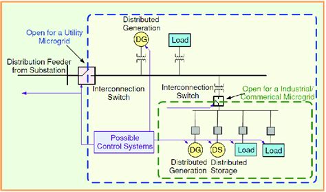 16 Microgrid Concept [63] Download Scientific Diagram