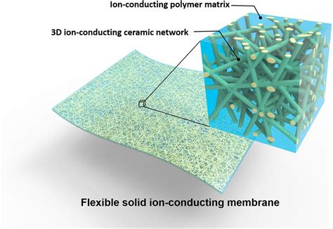 Flexible Solid State Ion Conducting Membrane With 3d Garnet Nanofiber