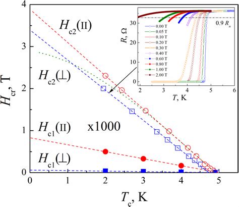 A Phase Diagram Of Lower Hc1 And Upper Hc2 Critical Fields