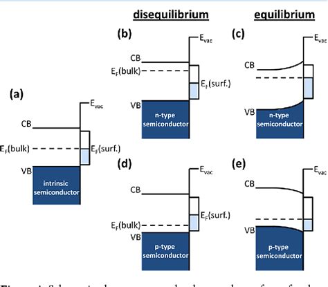 Figure From Band Bending In Semiconductors Chemical And Physical