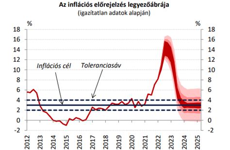 Az Infláció Jelentése és Mértéke Magyarországon Creditline