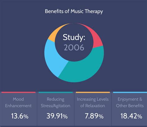 What Is Music Therapy The River Of Calm