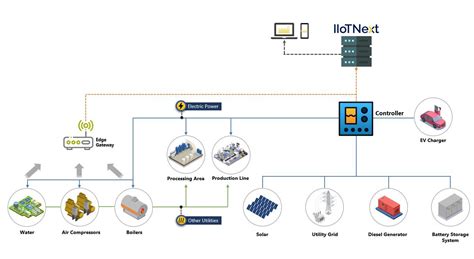 Smart Utility Management System For Industries