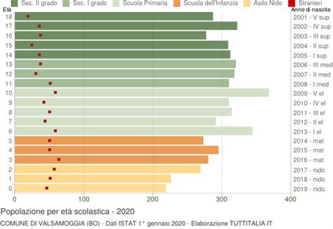 Popolazione Per Classi Di Et Scolastica Valsamoggia Bo