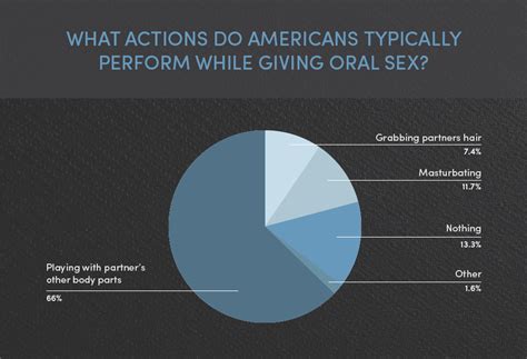 Oral Sex Statistics How Common Is Oral Sex Bespoke Surgical