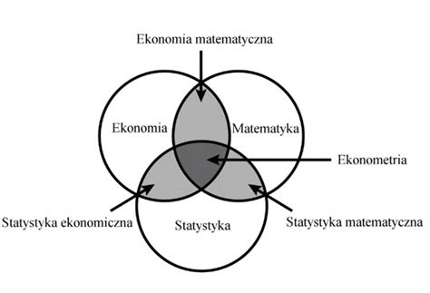 Ekonometria I Model Ekonometryczny Co To