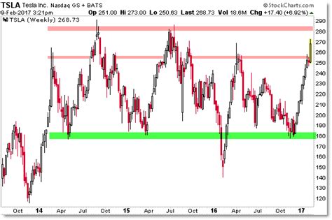 Tesla Tsla Surges With Market On Break To New Highs But Watch The