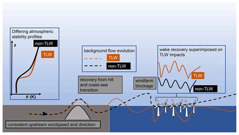 Wes Modelling The Impact Of Trapped Lee Waves On Offshore Wind Farm