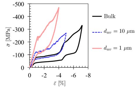 Pseudoelastic Response At Room Temperature Of A NiFeGa Bulk Sample And