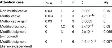 Parameter Values Used In Simulations Download Table