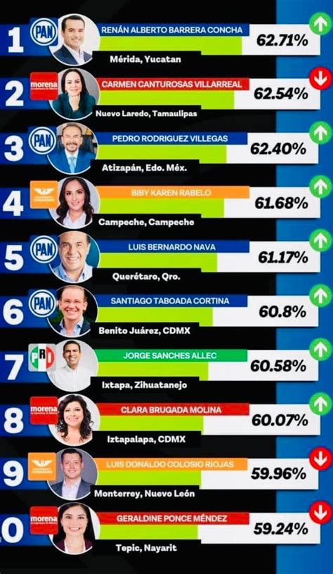 Alcalde de Zihuatanejo Jorge Sánchez en el Top 10 de los alcaldes mejor