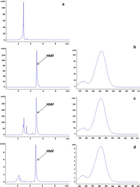 Hplc Uv Chromatograms And Corresponding Spectrum Of The Hmf Peak At The