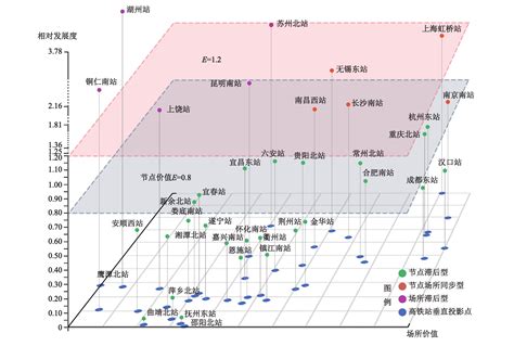 Coupling And Coordination Analysis Of Node And Place Functions Of Urban