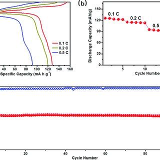 A Initial Chargedischarge Curves B Rate Performance And C