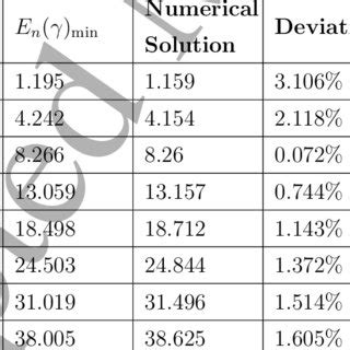 The Comparison Between The E N Min And The Numerical Solutions For