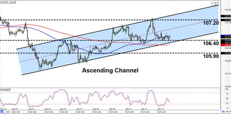 Intraday Charts Update Channels On Usd Chf Usd Jpy Babypips