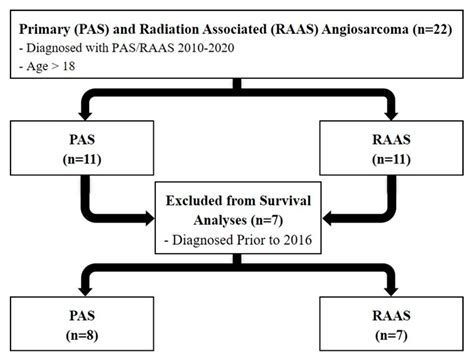 Clinical Outcomes For Primary And Radiation Associated Angiosarcoma Of