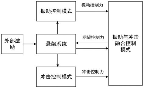 一种振动与冲击融合控制方法