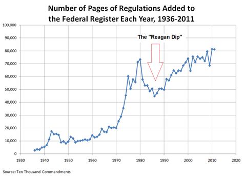 Contra Corner Chart Of The Day The Rise Of The Regulatory Leviathan