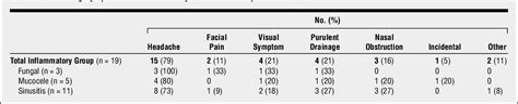 Table 1 From Evaluation And Surgical Management Of Isolated Sphenoid Sinus Disease Semantic