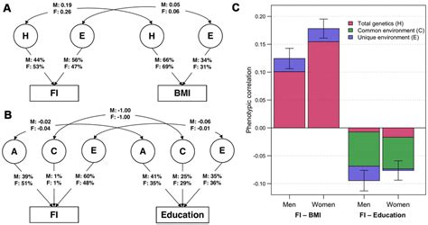 Sex Differences In Genetic And Environmental Influences On Frailty And