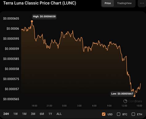 Lunc Analysis Price Poised To Pump Ahead Of V Core Upgrade Coin