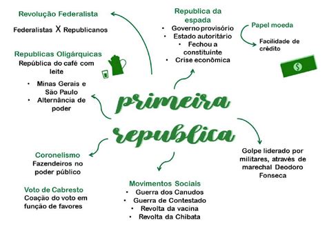 Primeira República Mapa Mental Resumos História Docsity