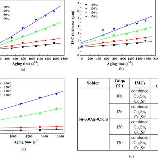 Thickness Of Imc Layers Formed At The Sn Ag Cu Cu Interface