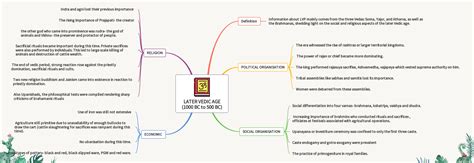 Later Vedic Age Universal Group Of Institutions