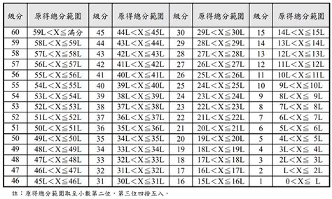 108課綱「分科測驗」怎麼考？科目、題型、分數計算一次瞭解 學究匯 Learning Box