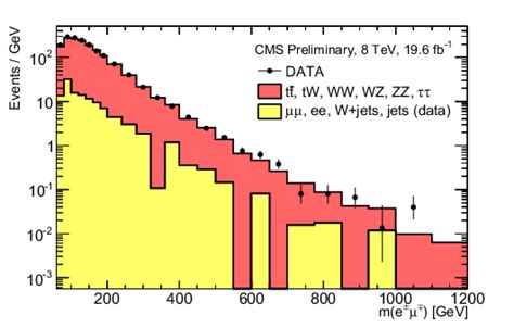 The observed opposite sign e μ invariant mass spectrum used for the