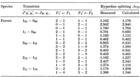 Table 2 From The Microwave Spectrum Of Oxazole II Dipole Moment And