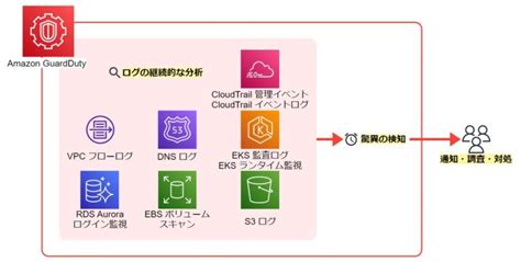 Amazon GuardDuty RDS Protection の具体的な検出タイプを調査しました DevelopersIO