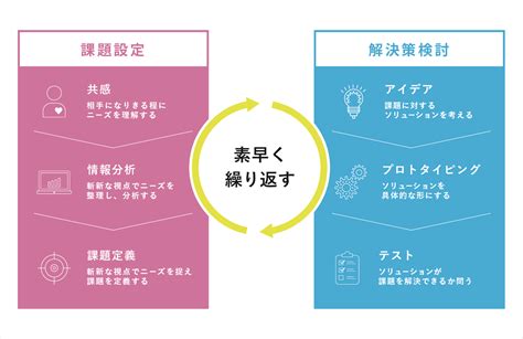 【事例紹介】デザイン思考とは？5つのプロセスを分かりやすく解説 株式会社ニジボックス