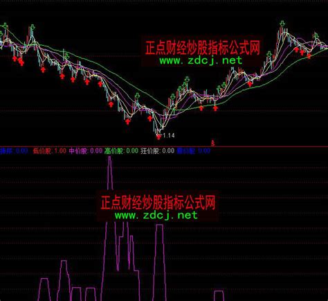 通达信活跃股排序买入信号指标公式 正点财经 正点网