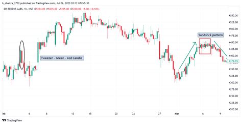 Nse Drreddy Chart Image By H Chaitra Tradingview