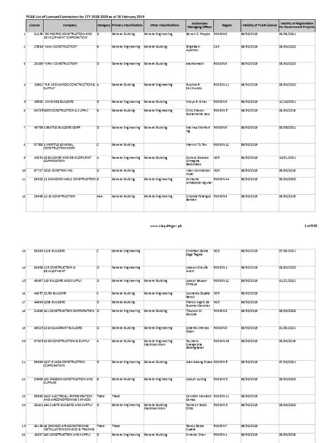 Pcab List Of Licensed Contractors For Cfy 2018 2019 As Of 26 Feb 2019