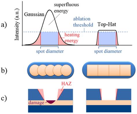 Top Hat Laser Beam Propagation The Best Picture Of Beam