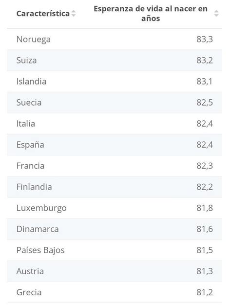 1 5 2 Países con mayor esperanza de vida al nacer 4 3 Brainly lat