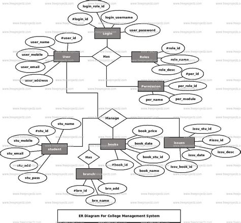 College Management System UML Diagram FreeProjectz, 60% OFF