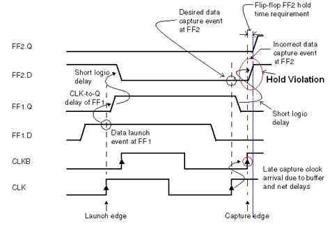 Vlsi Concepts Setup And Hold Time Violation Static Timing Analysis