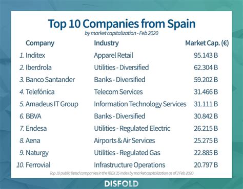 Top 35 empresas de España en el índice IBEX 2020 Disfold Español