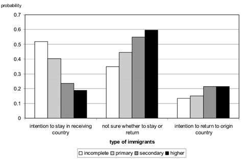 Predicted Migration Intention To Origin Country According To Level Of Download Scientific