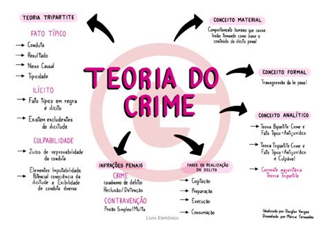 19190025 Teoria Do Crime Mapa Mental Relação De Causalidade