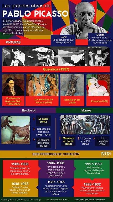 Infografía sobre la trayectoria artística de Picasso Clases de