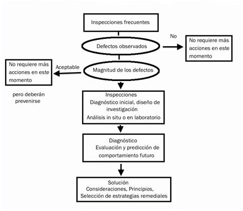 Flujograma Del Procedimiento De Inspeccion Images