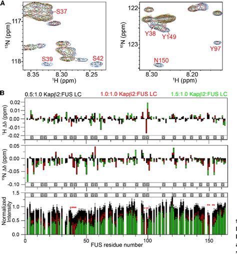 Figure From Nuclear Import Receptor Inhibits Phase Separation Of Fus