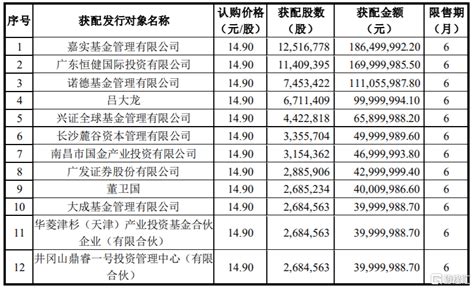 宇新股份002986sz披露定增结果：嘉实基金、诺德基金及兴证全球基金等参投 格隆汇