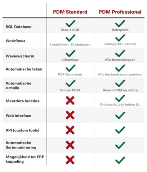 Het Verschil Tussen SOLIDWORKS PDM Standard PDM Professional CAD2M